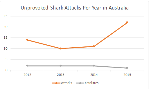 Shark Attack Statistics